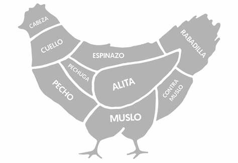 Corte de Pollo